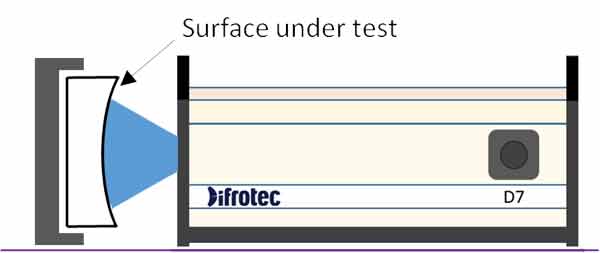世界で最も正確な干渉計で、あなたの精密光学系をテストしてください。　Difrotec